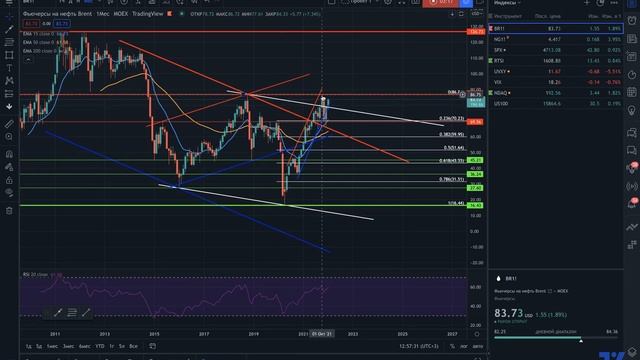 Цены на газ и нефть что нас ждет? Нефть Brent и фьючи на газ