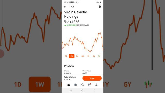 Virgin Galactic. Что происходит с акциями сегодня? смотреть онлайн
