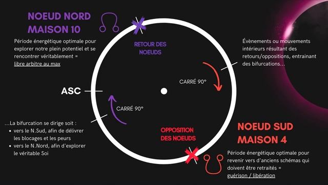 RETOURS/OPPOSITIONS/CARRÉS : Où en êtes-vous sur votre cycle des Noeuds Lunaires? ☊ ☋ смотреть онлайн