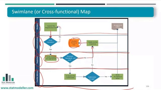 What is Swimlane (Cross Functional) Diagram | Stat Modeller смотреть онлайн