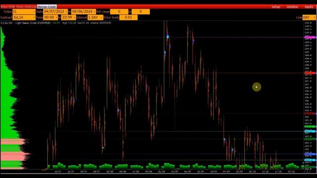 Уровни поддержки и сопротивления. Практика нанесения. смотреть онлайн