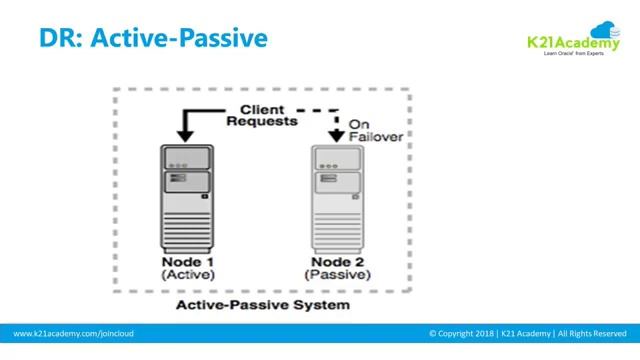 Day 4: Oracle Fusion Middleware - Topology (HA & DR) and Cloning смотреть онлайн