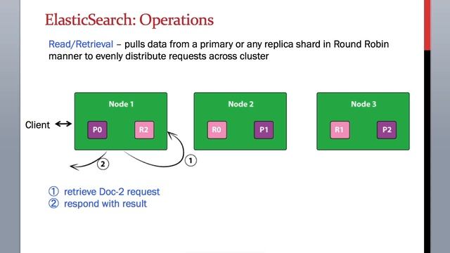 4.6 ElasticSearch Training - What is Read Operation on ElasticSearch Index Explained смотреть онлайн