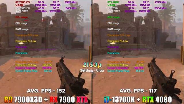Ryzen 9 7900X3D + RX 7900 XTX vs Core i7 13700K + RTX 4080 | PC Gameplay Tested смотреть онлайн