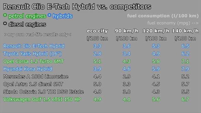 Renault Clio E-Tech Hybrid: fuel consumption (economy) city (urban) highway autobahn mpg :: 1001car смотреть онлайн