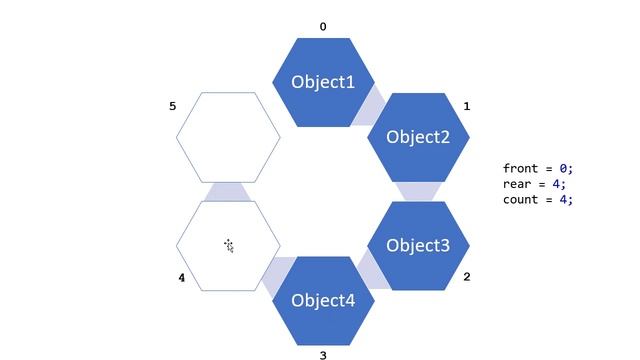Implementing Queues in Java using Linked Lists & Circular Arrays (Java Foundations / jsjf) смотреть онлайн