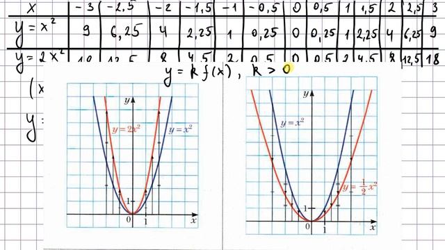 Построение графика функции y=kf(x) - 9 класс алгебра смотреть онлайн