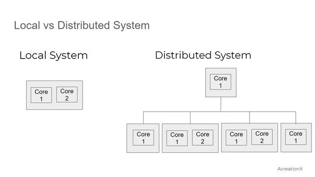 Local Vs Distributed System - PySpark Course #3 | Free python & spark course | Theory and hands-on смотреть онлайн