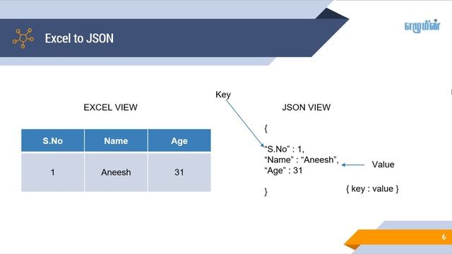 Basic Explanation about JSON and Array Data type in Tamil | Ezhumin смотреть онлайн