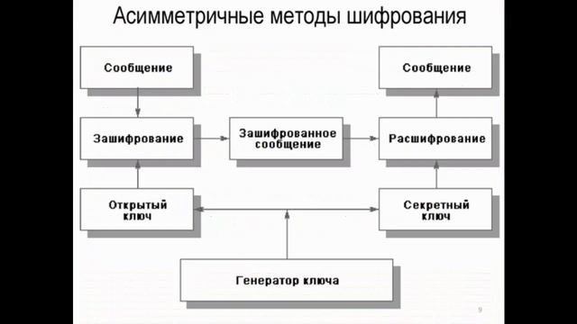 Криптографические методы защиты информации смотреть онлайн