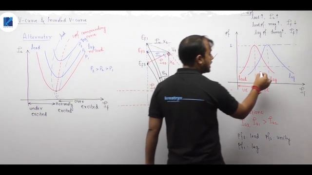 Lec 62 | V Curves of Synchronous Machines | Inverted V Curves of Synchronous Alternator