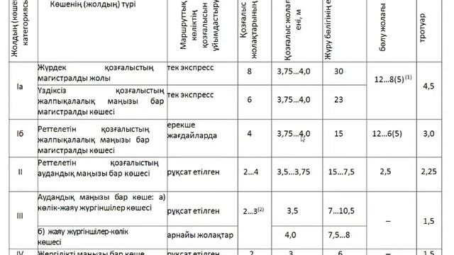 №1 практикалық жұмыс. Жол учаскесінің схемасы бойынша жол категориясын анықтау смотреть онлайн