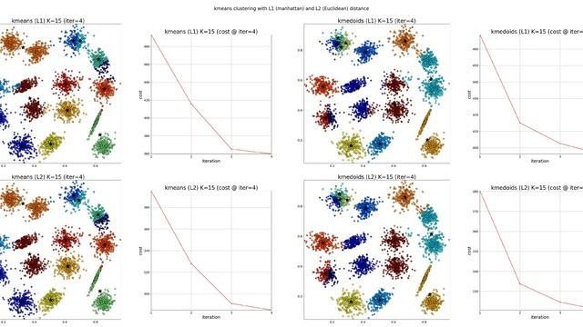 Clustering with KMeans / KMedoids with L1 / L2 distance metrics смотреть онлайн