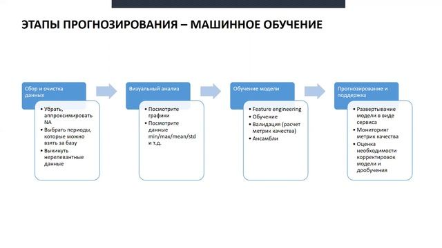 Вебинар: Прогнозирование спроса в ритейле смотреть онлайн