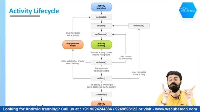 Android Activity Lifecycle Explained with Example | All Activity Lifecycle смотреть онлайн