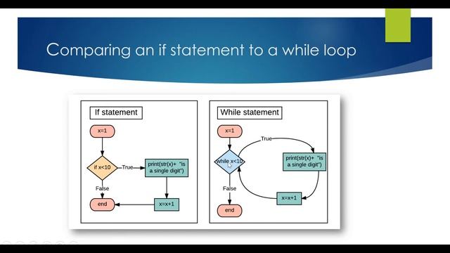 Fundamentals of Programming: While Loops смотреть онлайн
