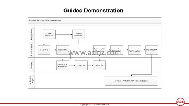 Deep dive: How to create a Fixed Price Services Contract in Oracle iProcurement? (on Oracle EBS R12 смотреть онлайн