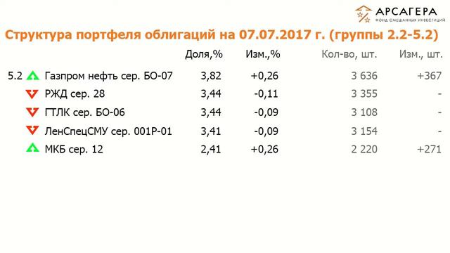 Наши фонды. ОПИФСИ «Арсагера - фонд смешанных инвестиций» с 23.06.2017 по 07.07.2017 смотреть онлайн