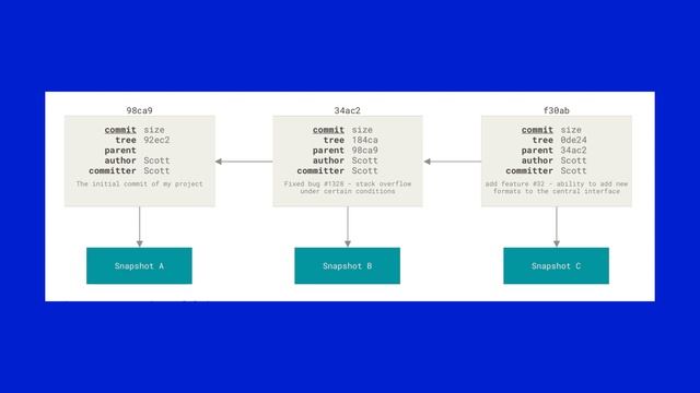 Arhitektura gita | Git Three Trees смотреть онлайн