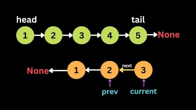 Reverse Linked List - LeetCode Solutions - LeetCode Problems смотреть онлайн