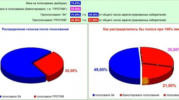 Необходимость голосовать