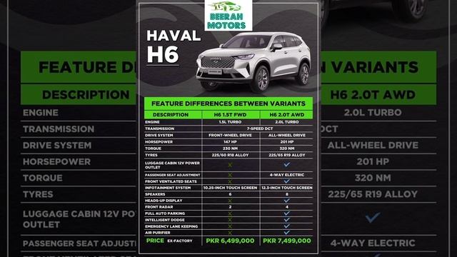 HAVAL H6 1.5T FWD VS 2.0T AWD SPCES & PRICE..... смотреть онлайн