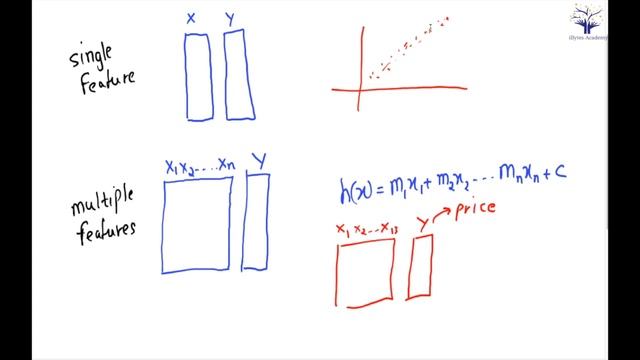Lecture 32 : Linear Regression on Data with Multiple Features || Machine Learning Python Course смотреть онлайн