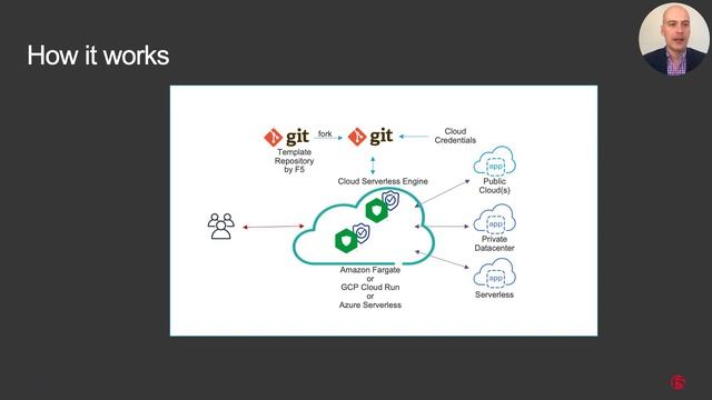 Serverless NGINX App Protect смотреть онлайн