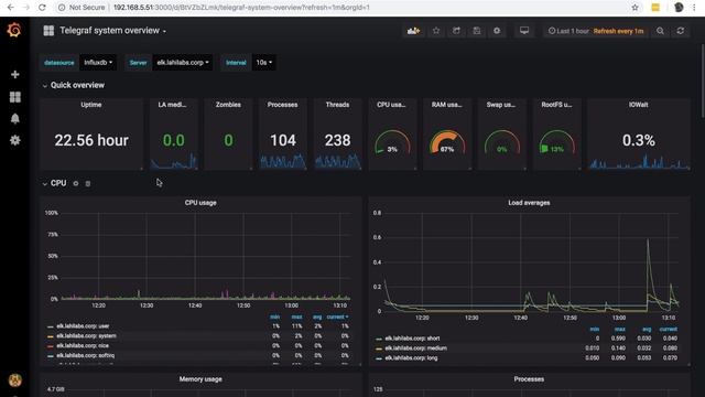 System Metrics Monitoring with Grafana,Telegraf, Influxdb and Docker : Beautiful Grafana Dashboard смотреть онлайн