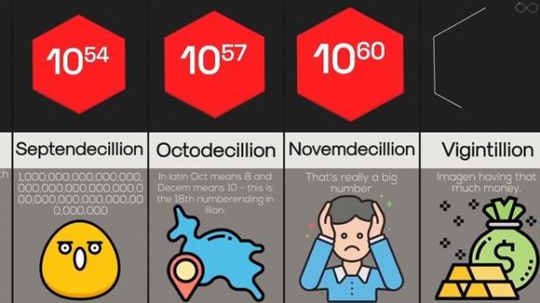 Every Number Until and beyond Infinity | Number Comparison