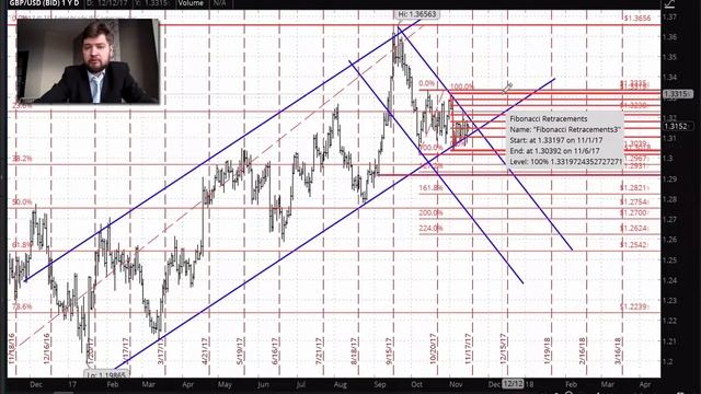 Технический анализ рынка Форекс от 15 ноября 2017 г смотреть онлайн