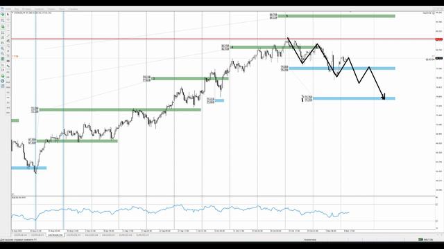 Цена на нефть, золото XAUUSD, курс доллар рубль USD/RUB. Форекс прогноз на 9 - 10 ноября смотреть онлайн