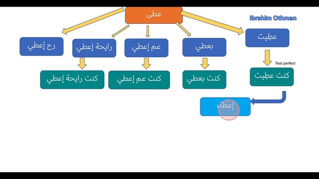Conjugating verbs to help ساعد , to give عطى , to eat breakfast فطر 3 Arabic verbs a day | Part 16 смотреть онлайн