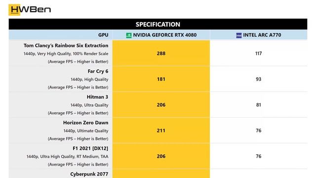 nVidia GeForce RTX 4080 vs Intel Arc A770 - Gaming Benchmark (1440p) смотреть онлайн