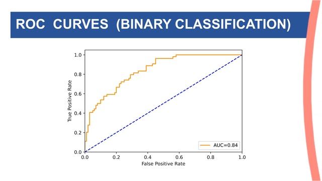 ROC curves for binary classification смотреть онлайн