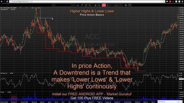 Higher highs and Lower lows - Price Action Basics 3 Hindi смотреть онлайн