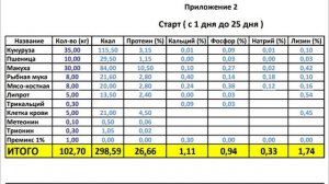 Рецепт комбикорма для перепелов (Старт)