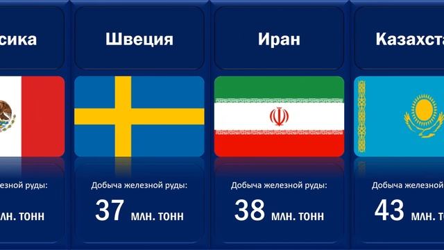 Рейтинг стран по Добыче Железной Руды в год (сравнение) смотреть онлайн