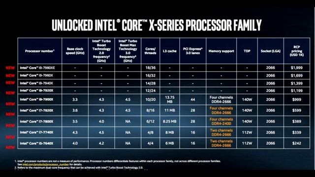 Обзор НОВОЙ линейки процессоров INTEL на сокете LGA 2066 смотреть онлайн