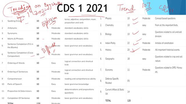 Strategy to crack UPSC CDS 2 2022 in 3 Months | Study plan | Important Subject |Analysis #CDS #UPS смотреть онлайн