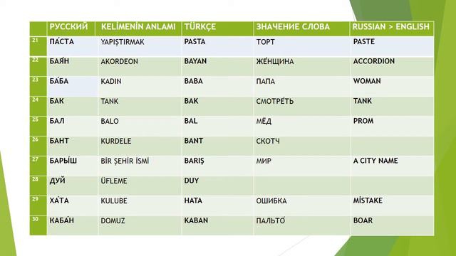 Rusça-Türkçe eş sesli kelimeler/ Слова-омонимы на русском-турецком языках смотреть онлайн