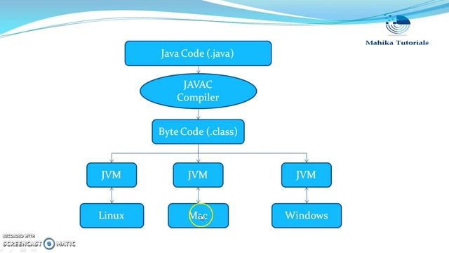 Core Java 04- Compilation of java file смотреть онлайн