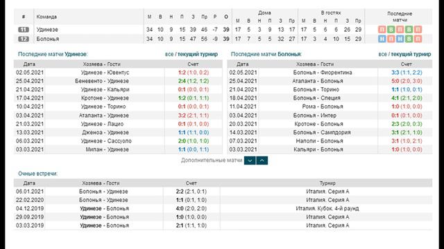 Удинезе - Болонья, прогноз 8 мая (35 тур Серии А) смотреть онлайн