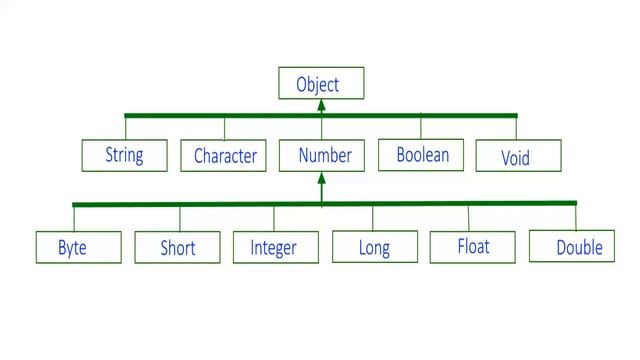 Wrapper classes in java tutorial-34 latest (2020) смотреть онлайн