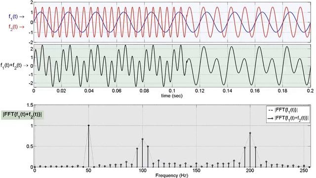 Fast Fourier Transform (FFT) Animation using Matlab #fourier #fft смотреть онлайн