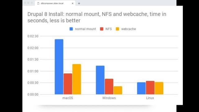Lightning-fast Local Development with NFS mounting and DDEV-Local смотреть онлайн
