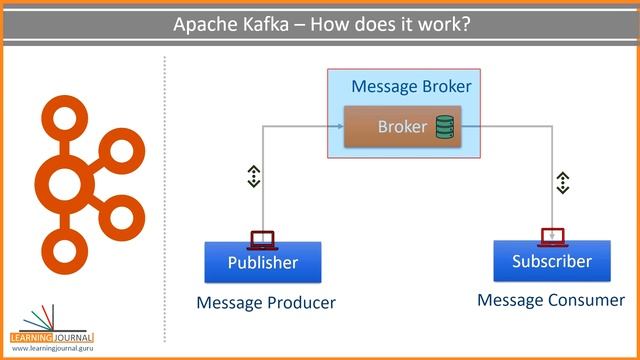 What is Apache Kafka | Learn Apache Kafka for Beginners | Kafka Solution Architecture смотреть онлайн