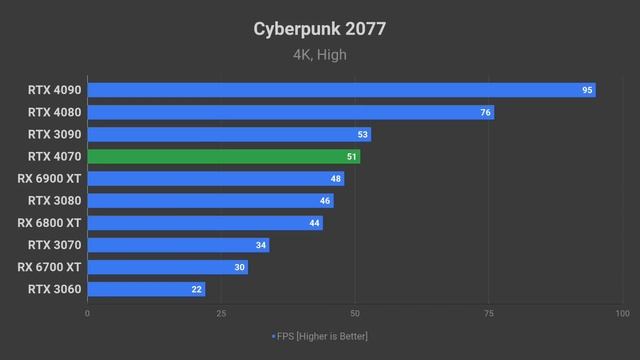 NVIDIA GeForce RTX 4070 [A Much Cheaper RTX 3090 Replacement?] смотреть онлайн
