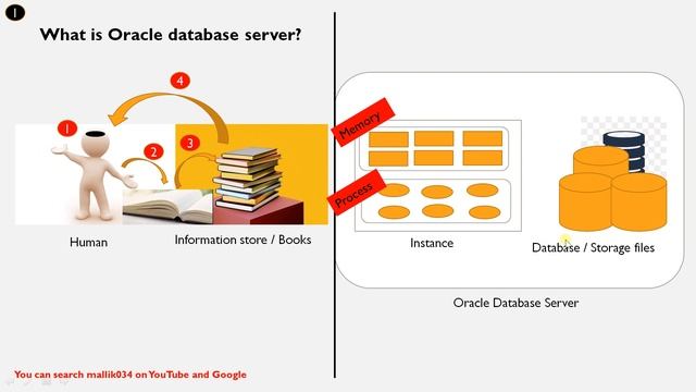 CPT 1: What is Oracle Database Server? What is Instance? What is Oracle Database? смотреть онлайн