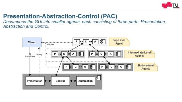 The Presentation-Abstraction-Control (PAC) Design Pattern смотреть онлайн
